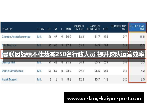 曼联因战绩不佳裁减250名行政人员 提升球队运营效率